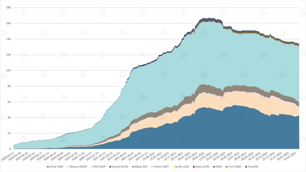 Рыночная капитализация стейблкоинов, млрд $. Данные: Glassnode, Messari.