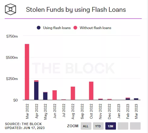 stolen-funds-by-using-flash-loans