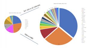 Стоимость активов инвестфонда Satoshi•Pie выросла на 1000% за год
