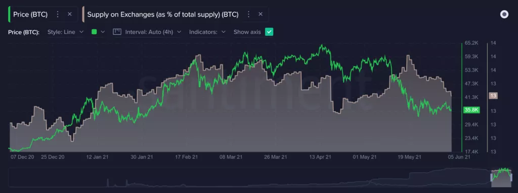Киты нарастили позиции на фоне коррекции биткоина