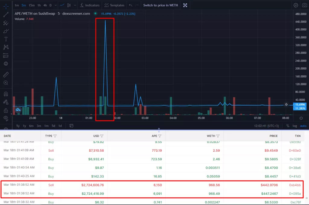 Операторы MEV-ботов использовали займы на NFTX для участия в аирдропе ApeCoin