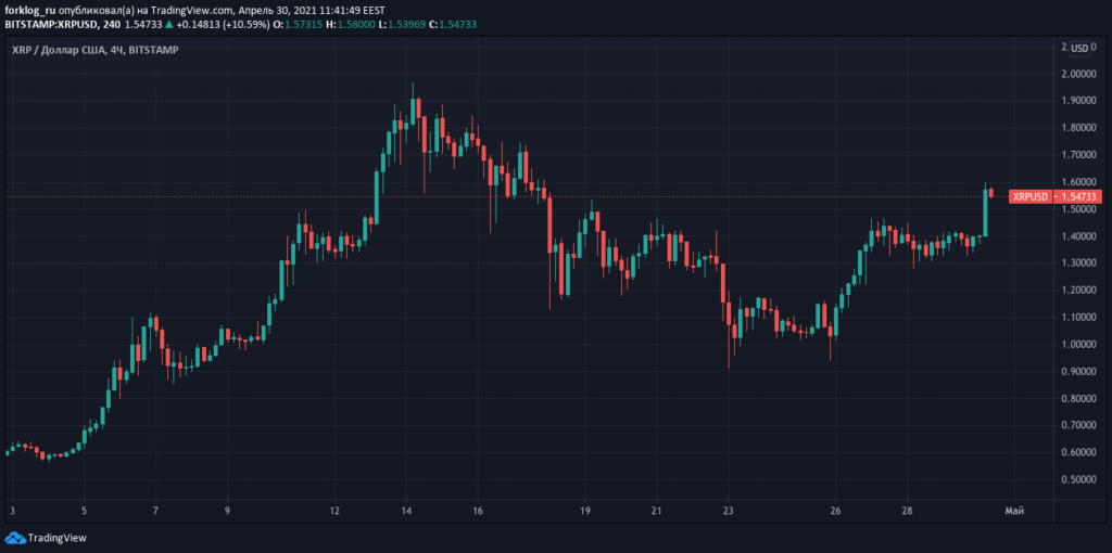 Глава SBI Holdings: Ripple станет публичной после урегулирования иска SEC