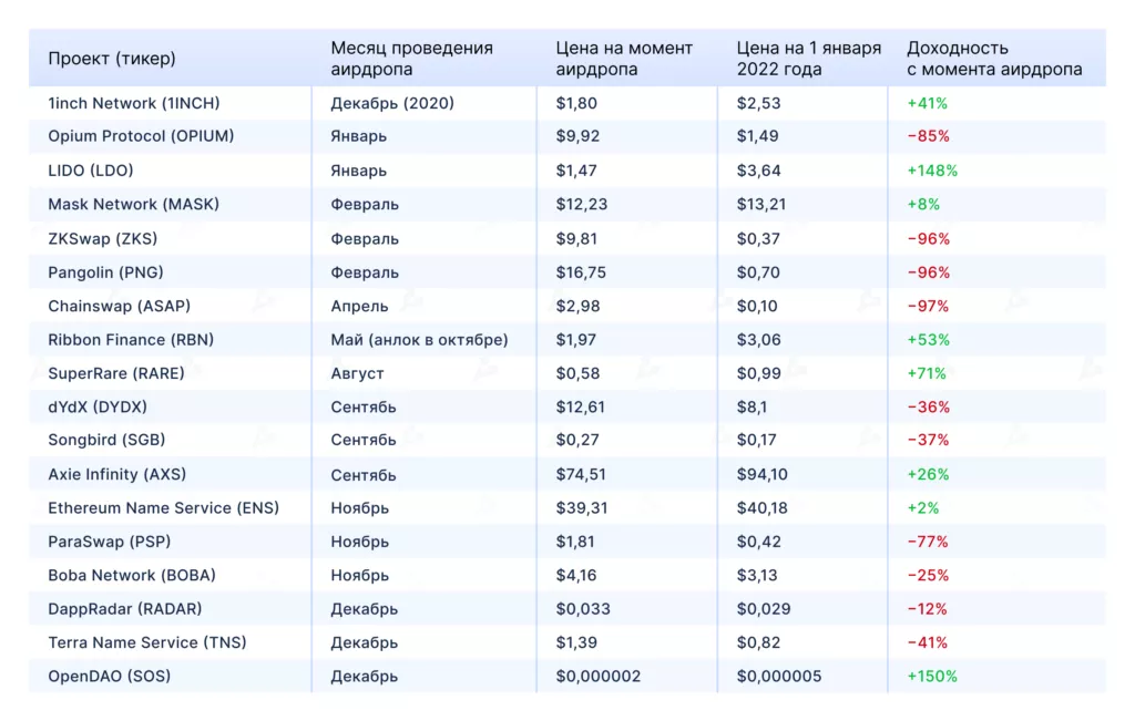 Легкие деньги: самые доходные аирдропы 2021 года