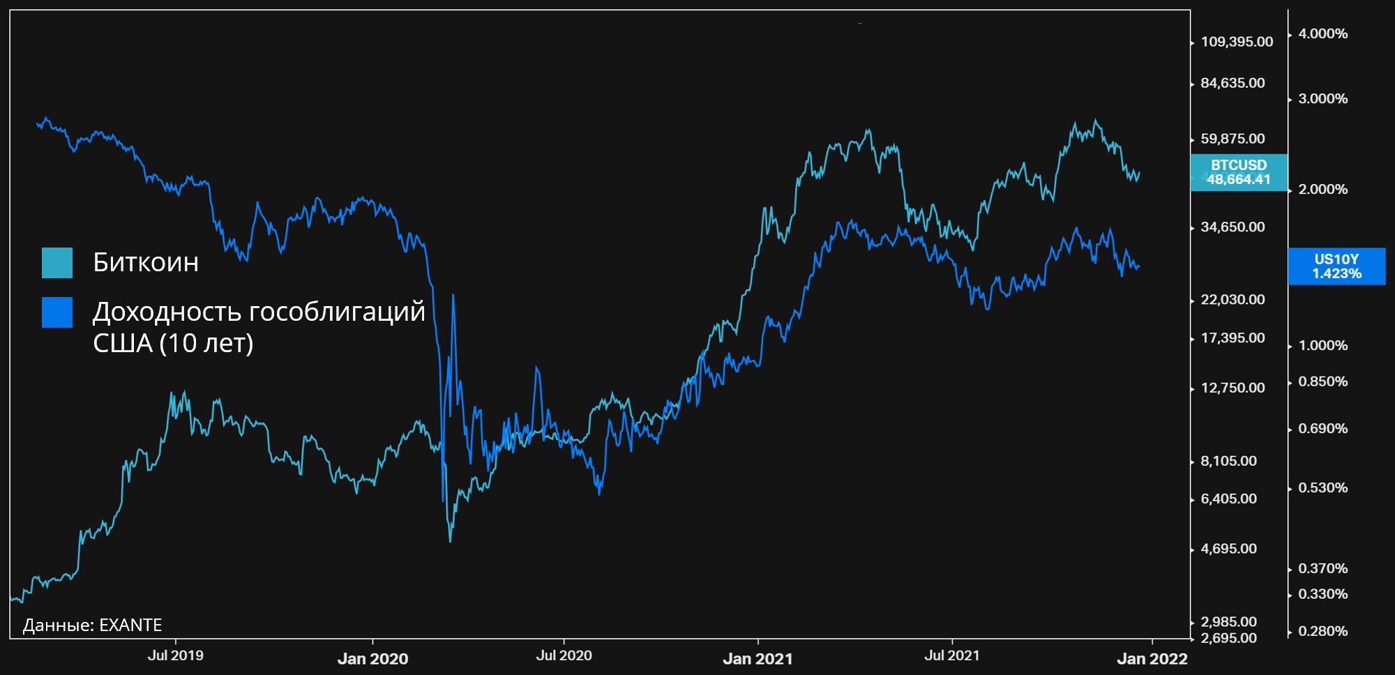 Биткоин в сша. ФРС биткоин. Гособлигации США. NASDAQ OMX Group акции и доходность. Корреляция цены к качеству.