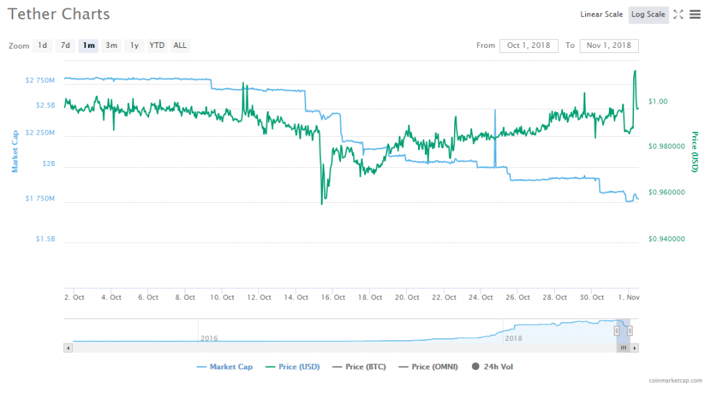 tether-charts-181101-1024x566.png