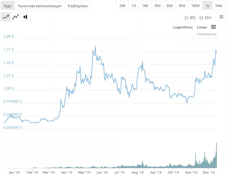 Будущее блокчейн-проекта Tezos под сомнением из-за конфликта учредителей с некоммерческим фондом