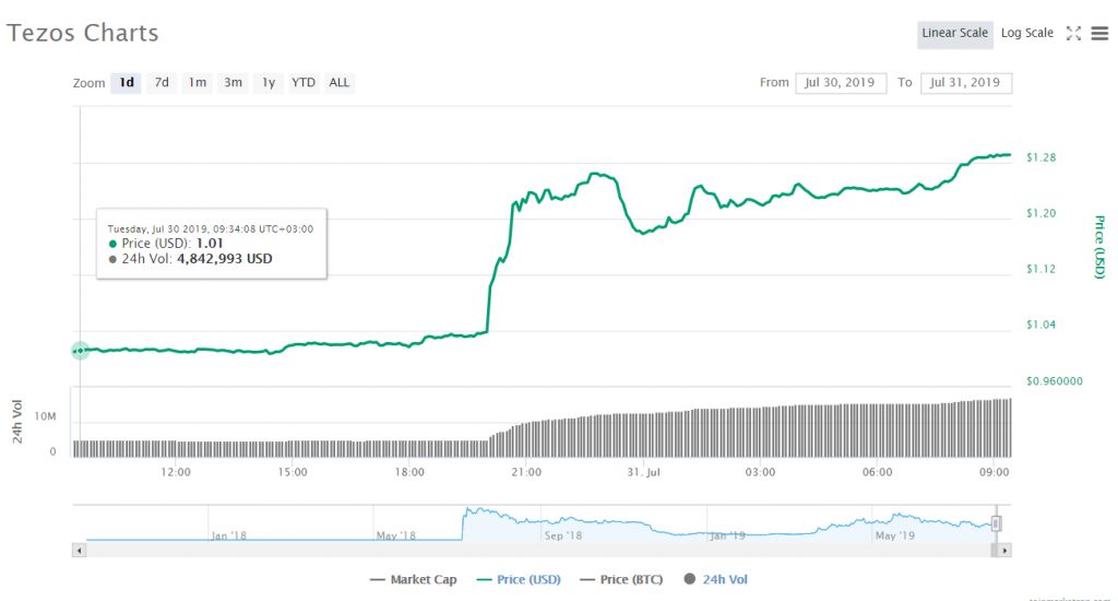 Tezos вырос в цене почти на 30% после листинга на Coinbase