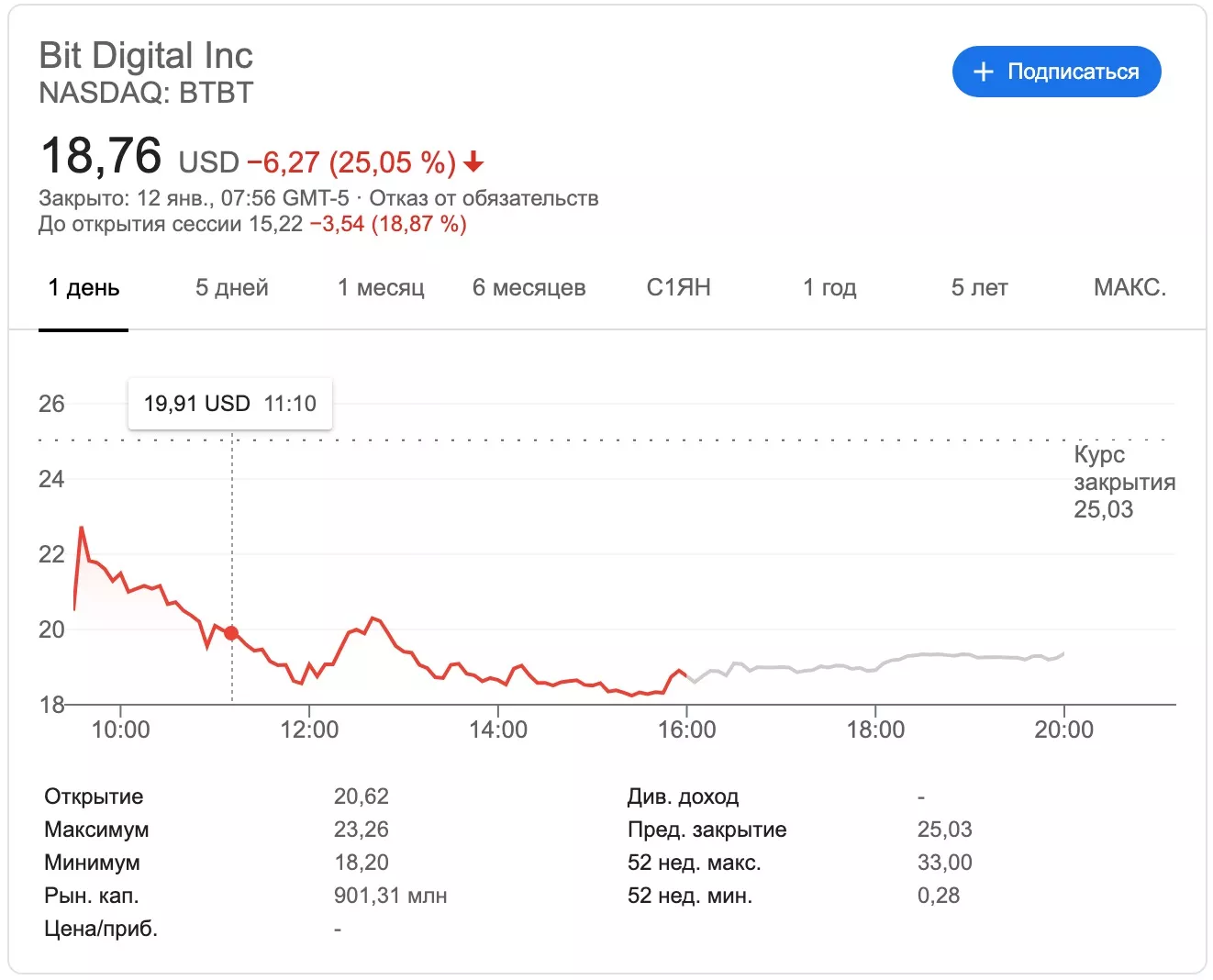 Перешедшую в сферу майнинга Bit Digital обвинили в обмане инвесторов