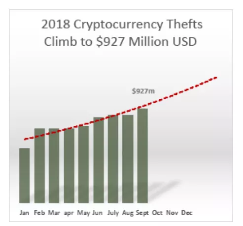 Отчет: с начала года с биткоин-бирж украден почти $1 млрд