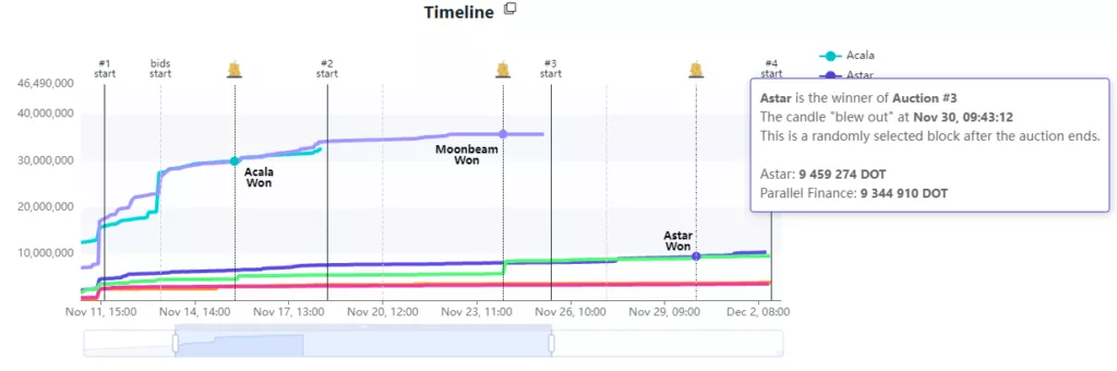 Завершился третий парачейн-аукцион Polkadot. Победил проект Astar