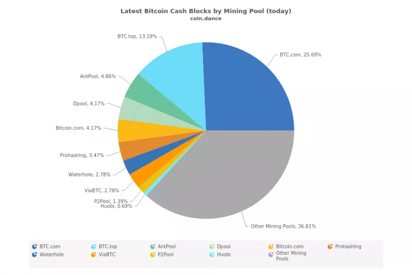 Хешрейт сети Bitcoin Cash растет из-за активности неизвестного майнера