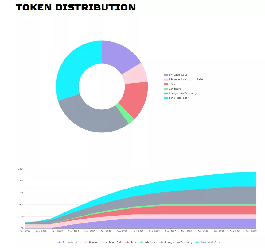 Инвестора ноги кормят: как STEPN пытается монетизировать бег