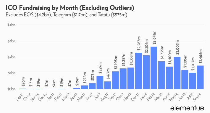 token-sale-raise-no-outliers.png