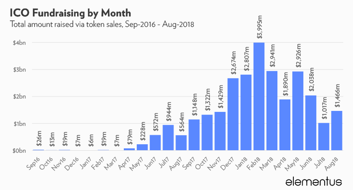 Исследование: за все время ICO-проекты привлекли $28,4 млрд