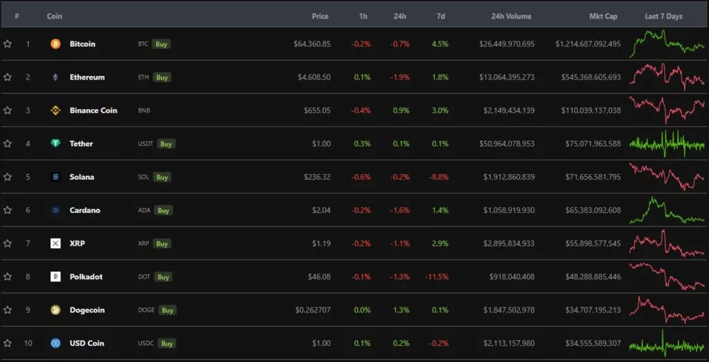 Итоги недели: биткоин и Ethereum обновили максимумы, а глава Apple раскрыл инвестиции в криптовалюты