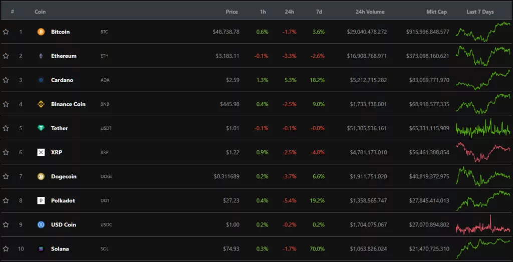 Итоги недели: Cardano и Solana обновили максимумы, а объем торгов на OpenSea превысил $1 млрд