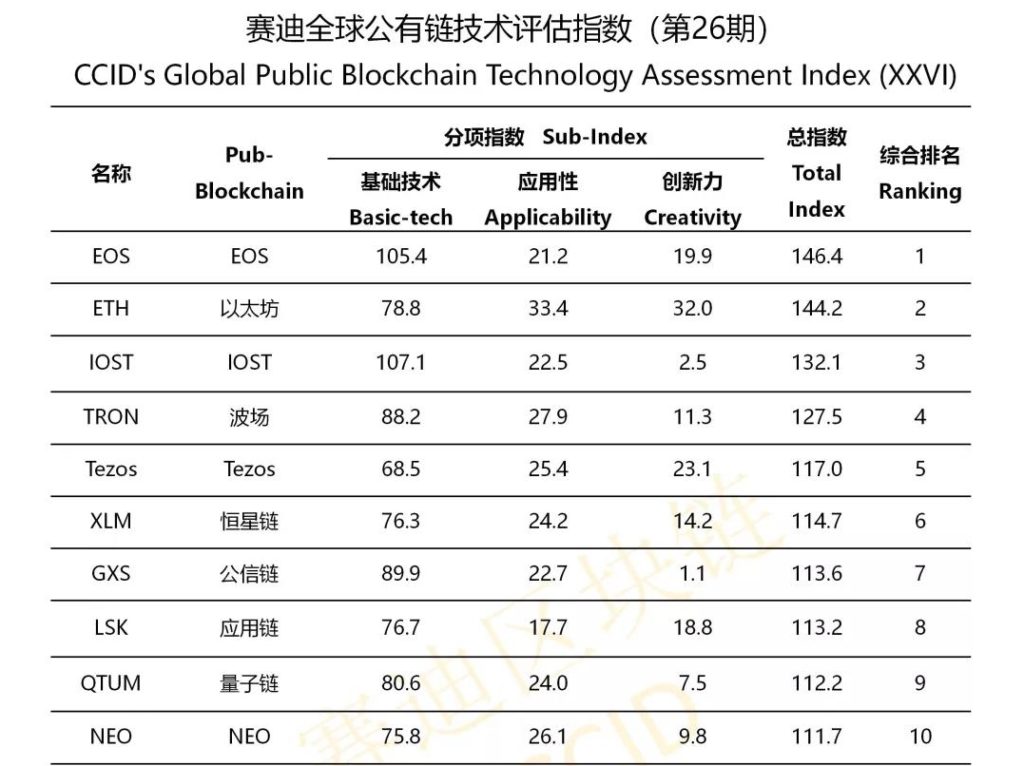 EOS заняла первое место в китайском рейтинге публичных блокчейнов
