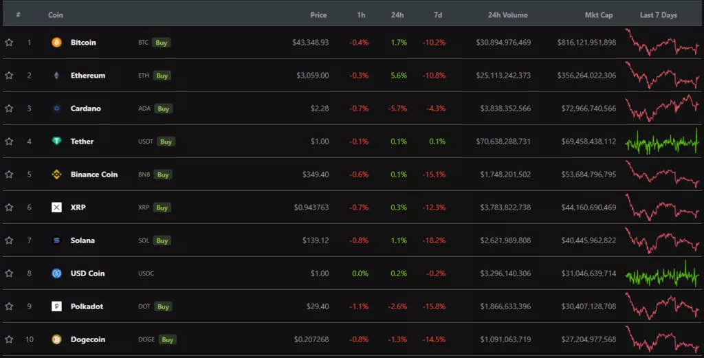 Итоги недели: цена биткоина снизилась на фоне ситуации в Китае, а обменник Suex попал под санкции США