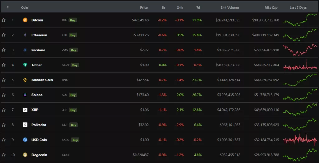 Итоги недели: цена биткоина поднялась выше $47 000, а Binance заблокировала активы пользователей