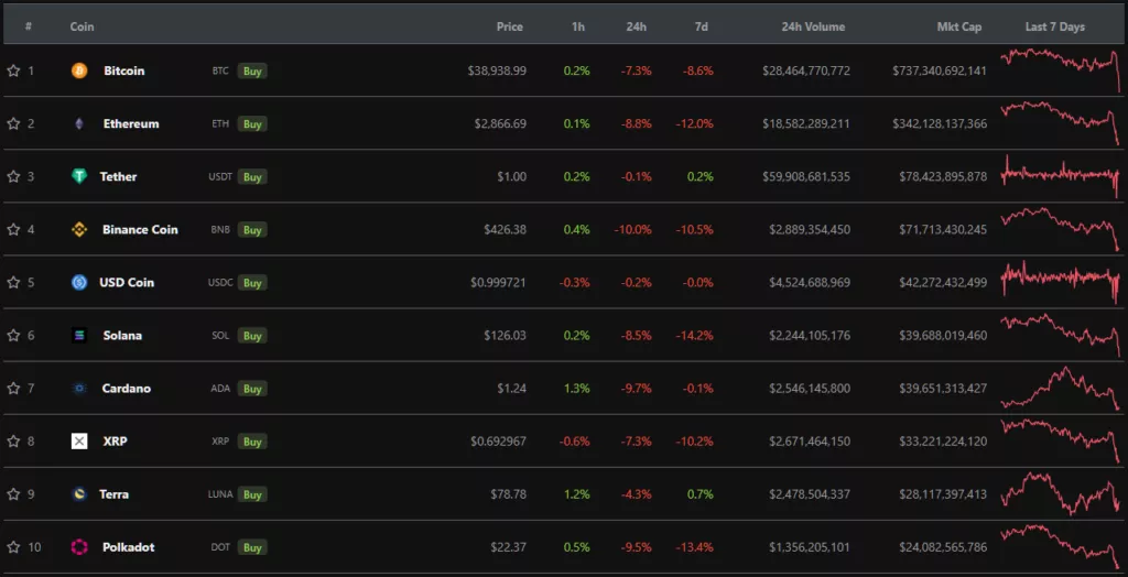Цена биткоина провалила уровень $39 000. Ethereum — ниже $3000