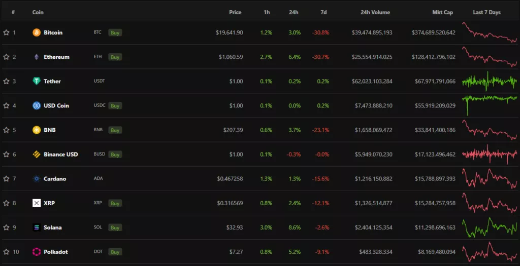 Итоги недели: биткоин провалил уровень $18 000, а Celsius и 3AC оказались на грани банкротства