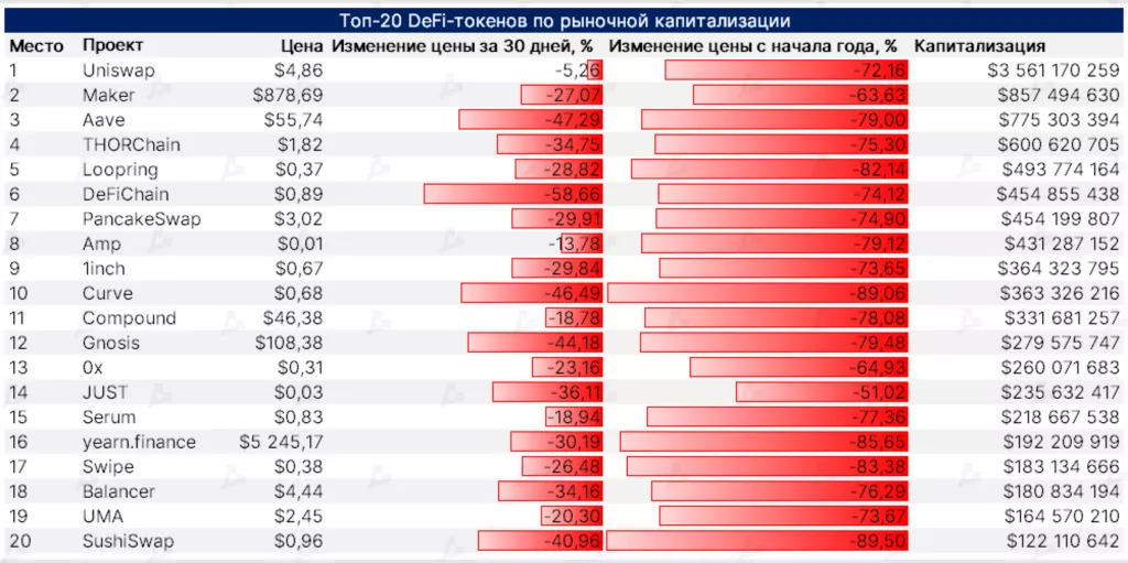 Цена Ethereum упала в июне на 45%