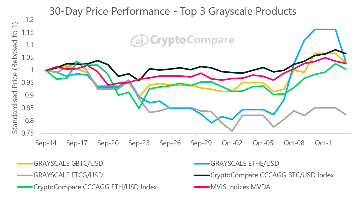 Клиенты биткоин-траста Grayscale в октябре заработали меньше держателей BTC