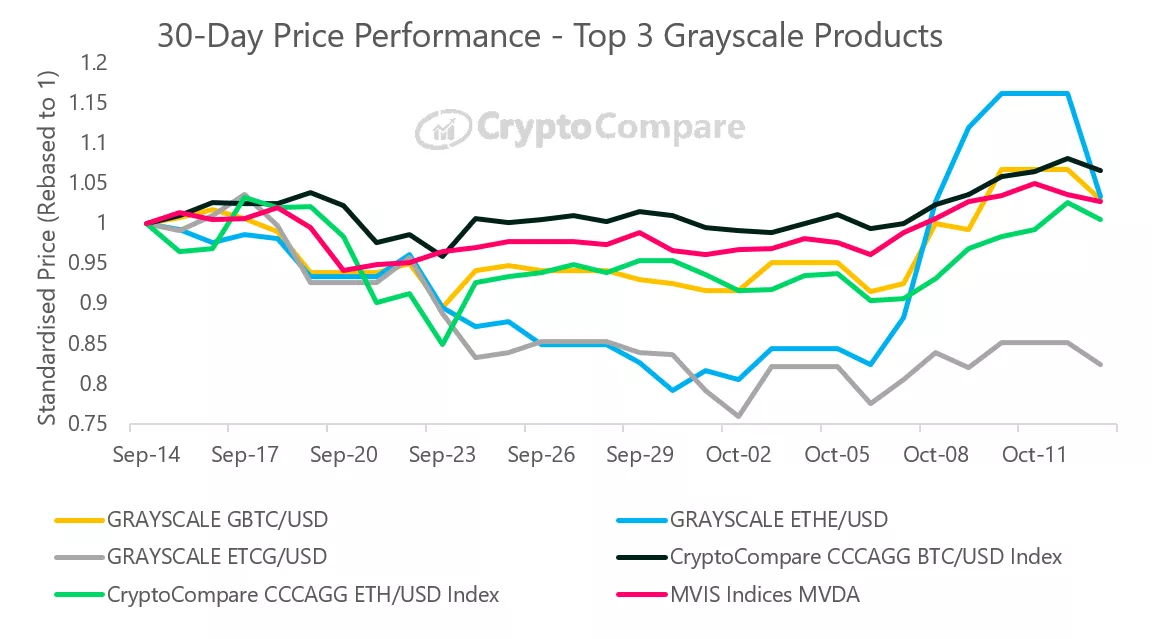 Клиенты биткоин-траста Grayscale в октябре заработали меньше держателей BTC