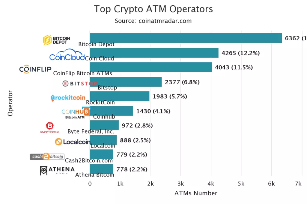 top-crypto-atm-operators-1