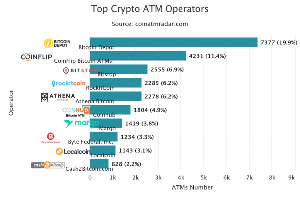 top-crypto-atm-operators-2
