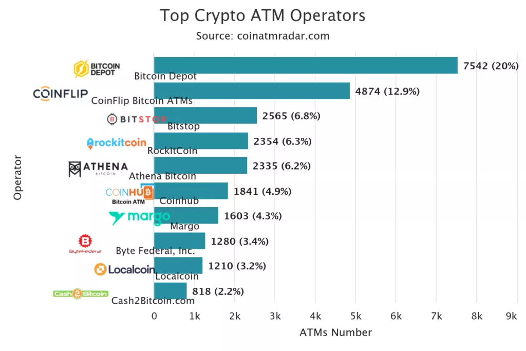 top-crypto-atm-operators-3