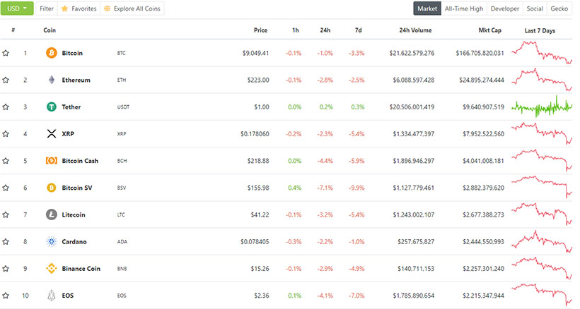 Главное за неделю: биткоин удержал $9000, а Telegram урегулировал конфликт с SEC
