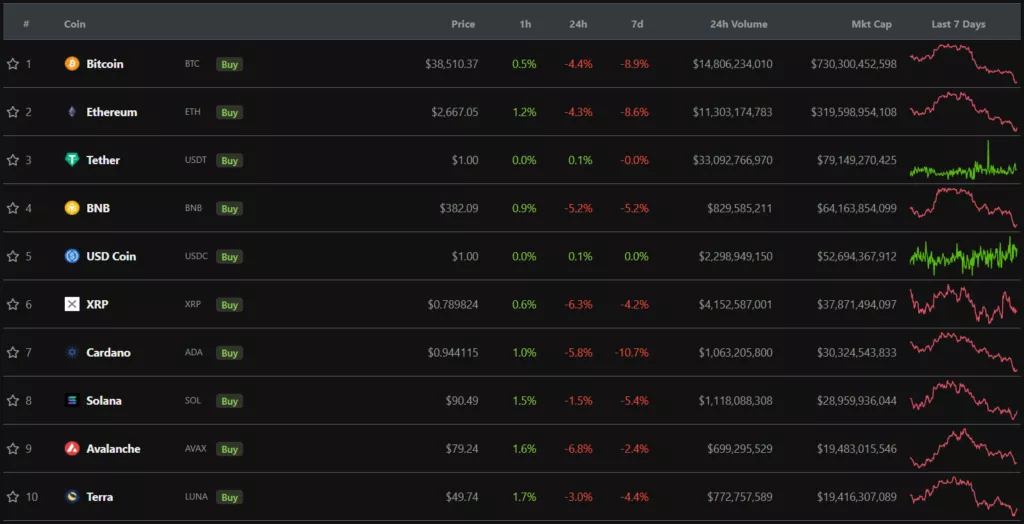 Итоги недели: биткоин провалил уровень $40 000, а в Украине приняли закон «О виртуальных активах»