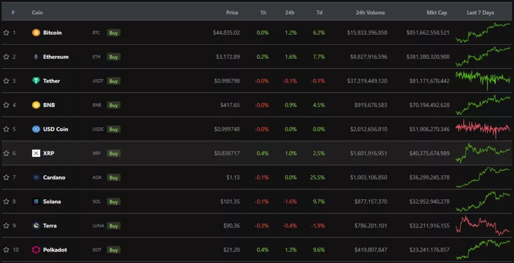 Итоги недели: биткоин протестировал отметку $45 000, а сеть Ethereum сожгла более $7 млрд комиссий