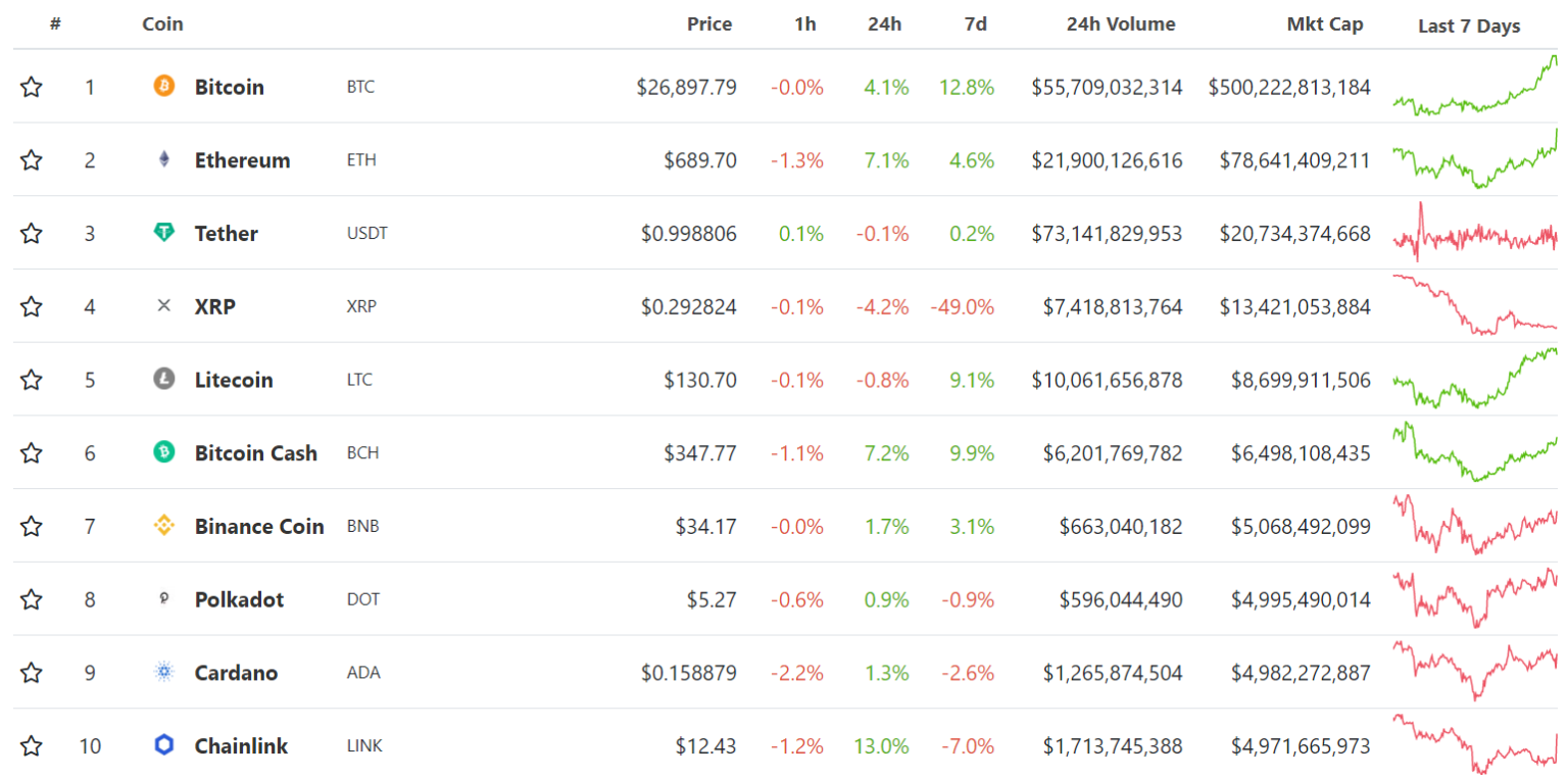 Биткоин подбирается к $30 000, SEC взялась за Ripple