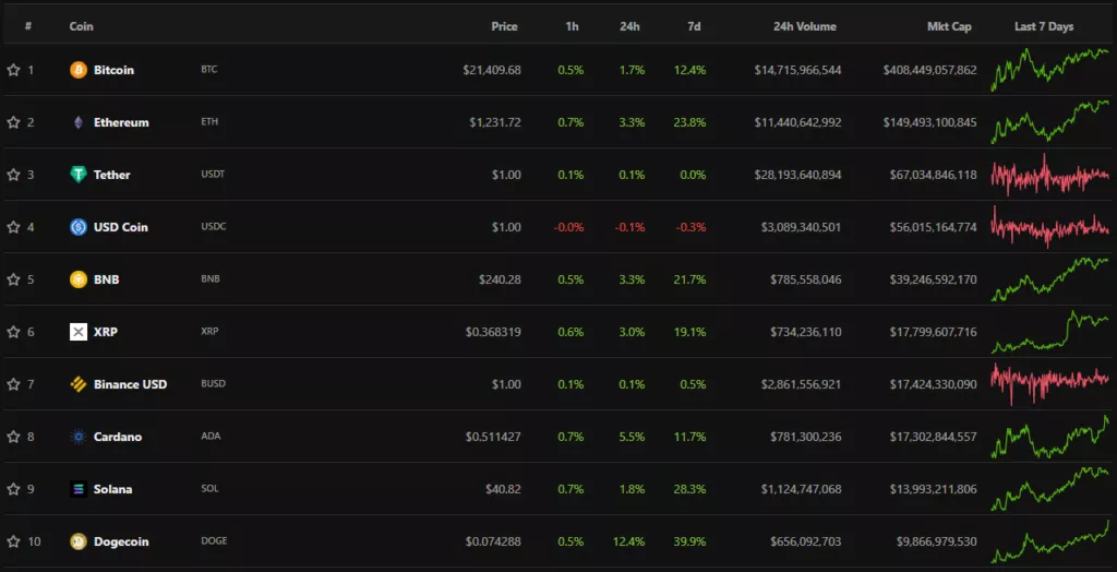 Итоги недели: биткоин закрепился выше $20 000, а Solana представила Web3-смартфон