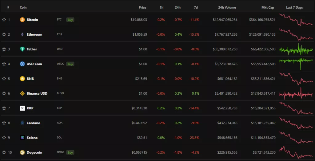 Итоги недели: биткоин закрыл худший квартал с 2011 года, а займы майнеров на $4 млрд оказались под угрозой дефолта