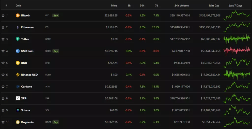 Итоги недели: биткоин преодолел $24 000, а Vauld задолжала кредиторам $402 млн