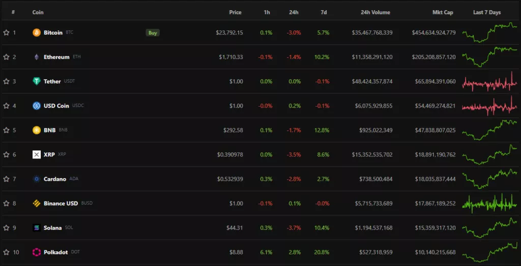 Итоги недели: биткоин закрепился выше $23 000, а Чанпэн Чжао обвинил Bloomberg в клевете