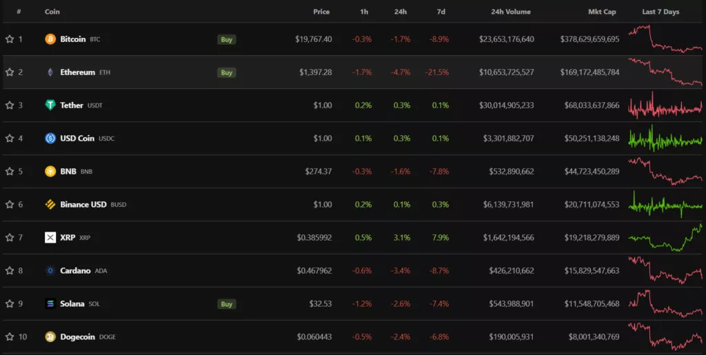 Итоги недели: Ethereum перевели на PoS, а суд Сеула выдал ордер на арест До Квона