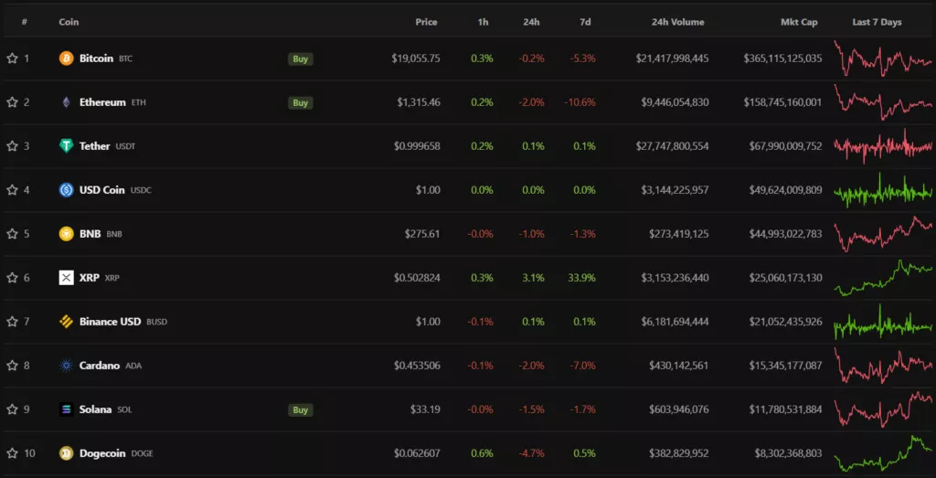 Итоги недели: биткоин и Ethereum обновили локальные минимумы, а в Cardano активировали обновление Vasil