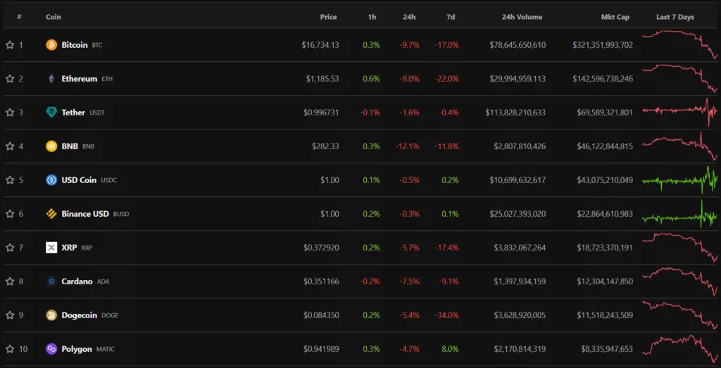 Биткоин протестировал отметки ниже $16 000, Ethereum провалил уровень $1100