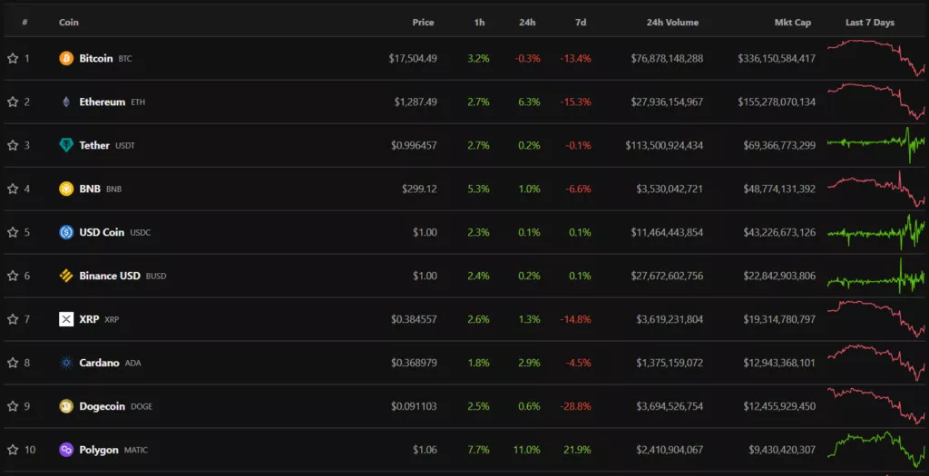 Биткоин вернулся к отметкам выше $17 000 на фоне публикации данных по инфляции в США