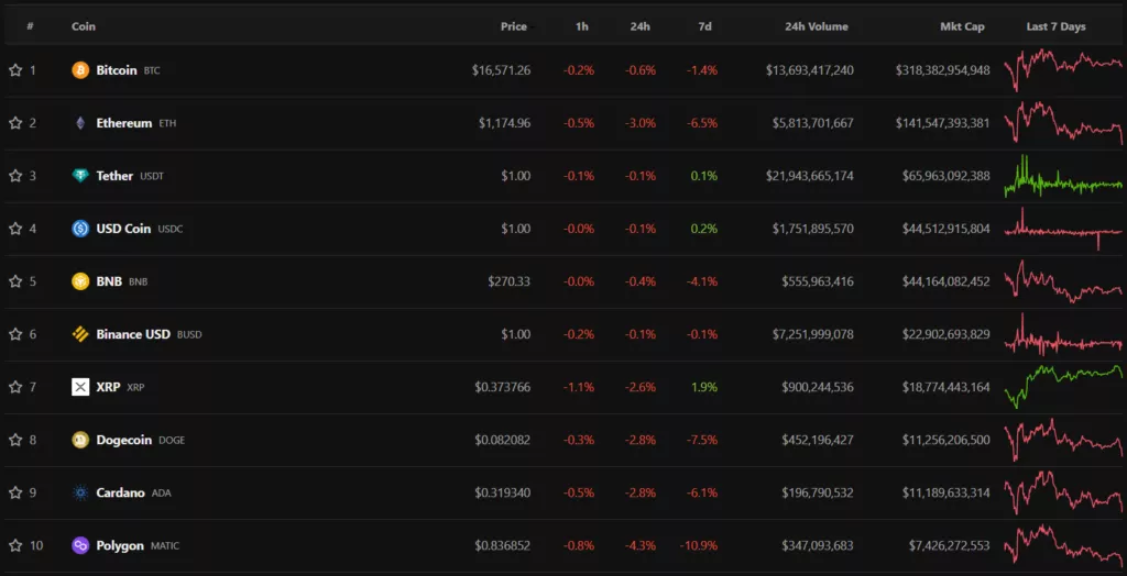 Итоги недели: Сэм Бэнкман-Фрид извинился за крах FTX, а сооснователя «Финико» задержали в ОАЭ