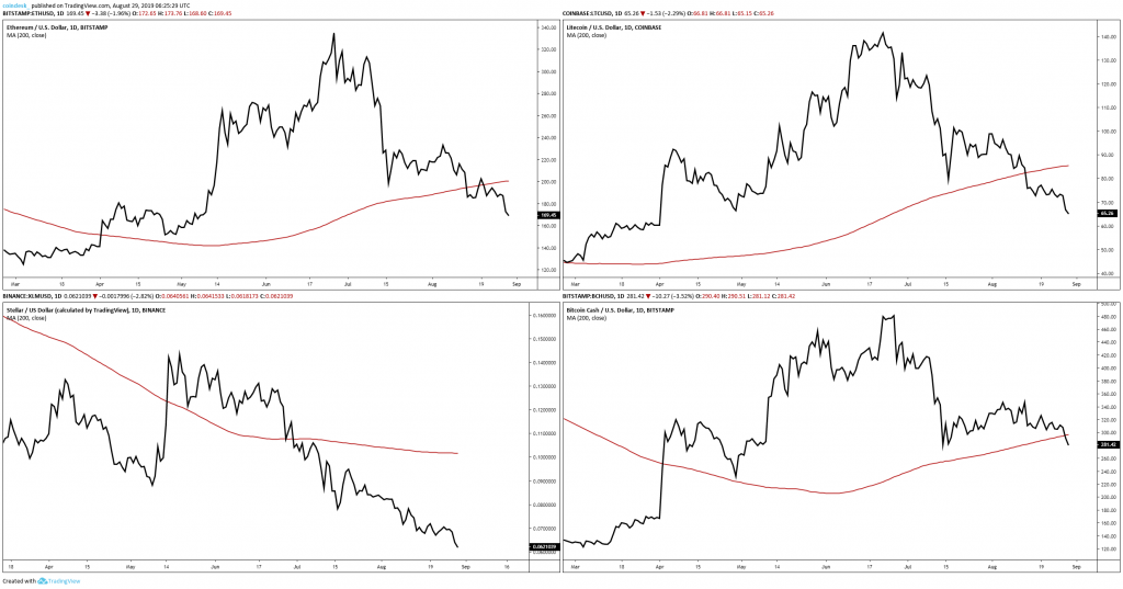Теханалитик: 10 топовых альткоинов рискуют продолжить падение