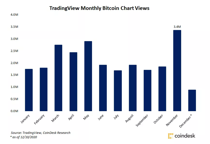 Трейдеры стали чаще просматривать график BTC/USD на фоне ралли биткоина