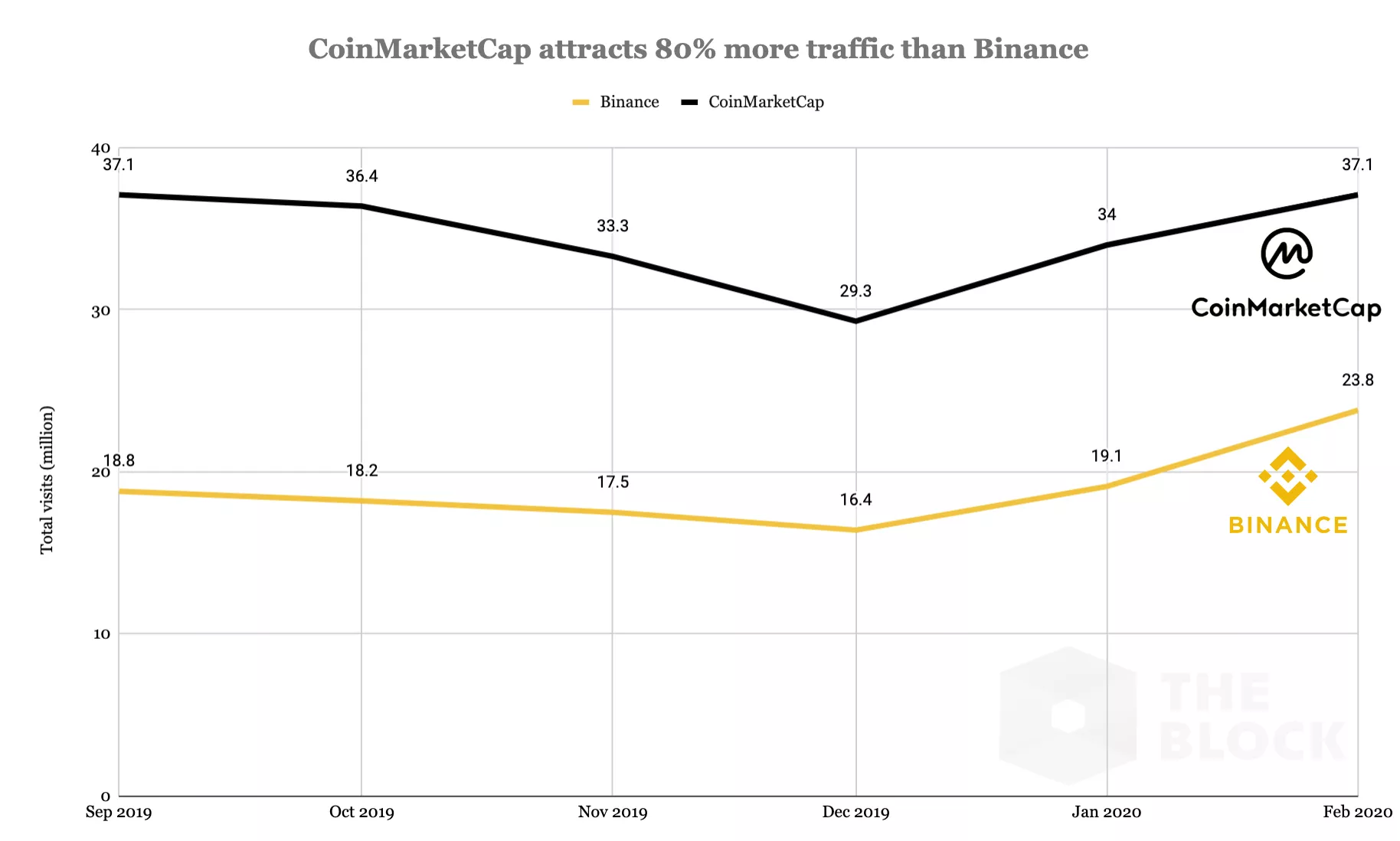 СМИ: Binance намерена приобрести сервис CoinMarketCap за $400 млн