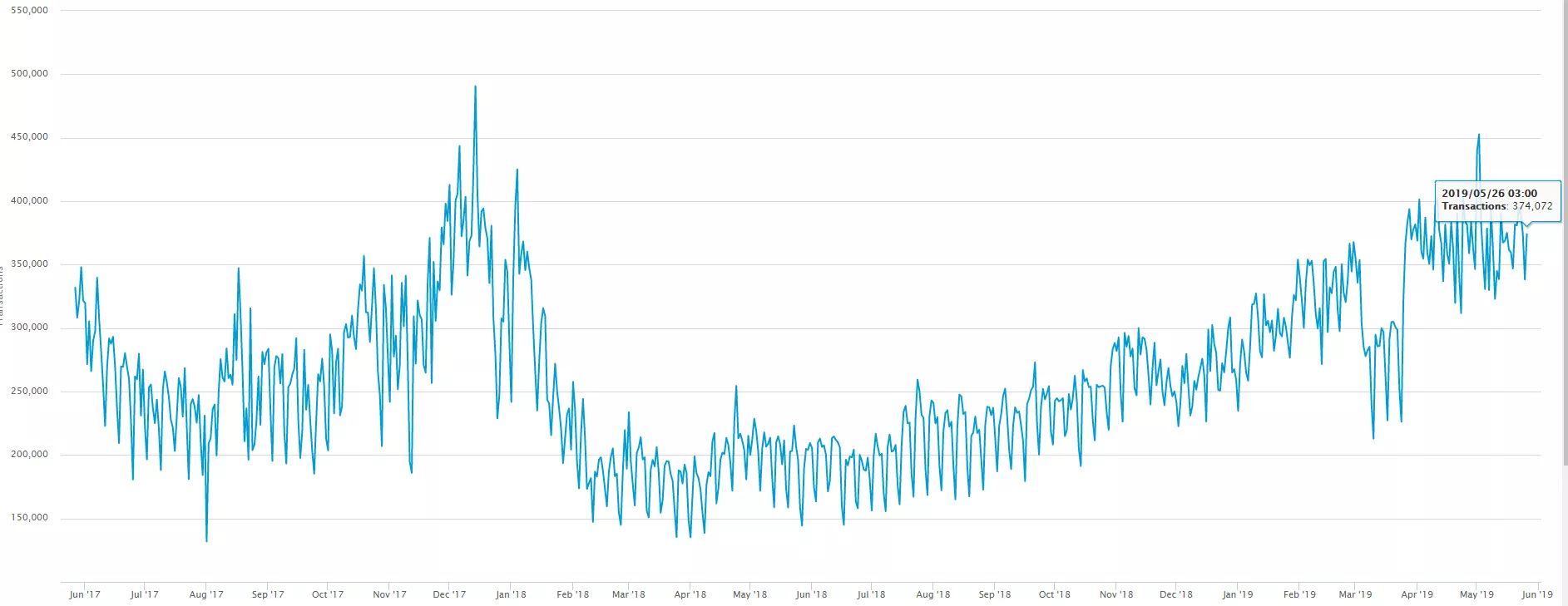 Майнинг возвращается? Доходность добычи биткоина вышла на уровень июля прошлого года