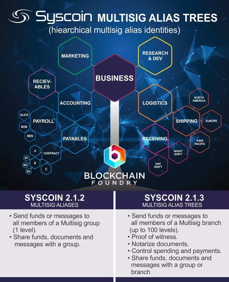 Децентрализованный маркетплейс SysCoin представил первые продукты на Microsoft Azure