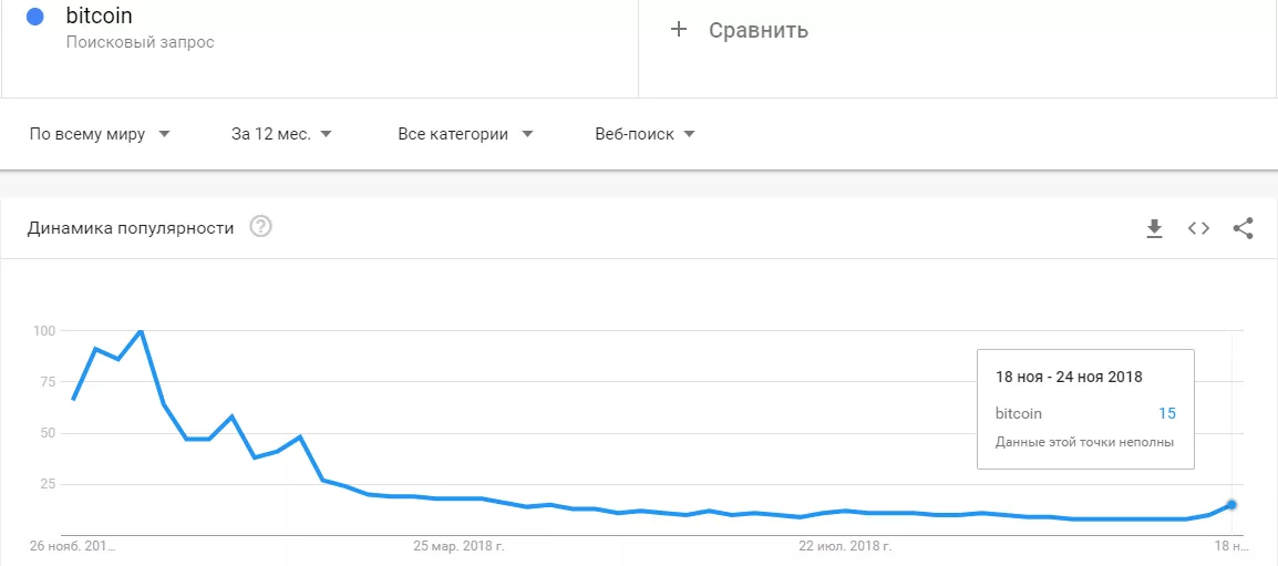 Число поисковых запросов по слову «Bitcoin» достигло апрельских значений
